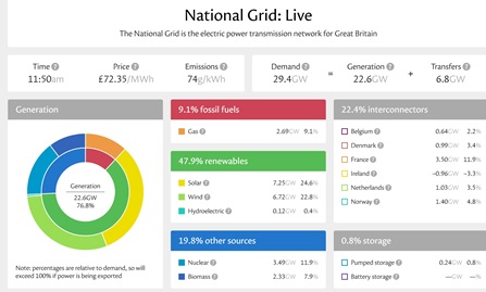 Demand and generation